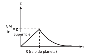 GRAVITAÇÃO